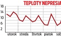 Chladné počasie zaskočilo Slovákov: Kto ešte mrzne v byte?