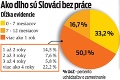 Najmenej rok je v evidencii každý druhý nezamestnaný: Kedy vás môžu vyradiť z úradu práce?