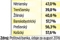 Najmenej rok je v evidencii každý druhý nezamestnaný: Kedy vás môžu vyradiť z úradu práce?