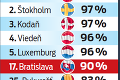 Prieskum Eurostatu: V Bratislave sme spokojnejší ako v Ríme a Aténach