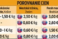 Nový Čas zmapoval trhoviská na Slovensku: Kde kúpite najlacnejšiu tekvicu?