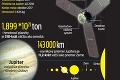 NASA sa môže pýšiť obrovským úspechom: Sonda Juno je na obežnej dráhe Jupitera