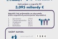 Slovensko v roku 2015 vyčerpalo z rozpočtu EÚ 3,73 miliardy eur