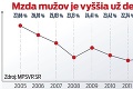 Dramatické rozdiely v platoch mužov a žien: Slovenky zarábajú o 22 % menej!