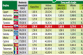 Hodnota našej stoeurovky sa v každej krajine mení: Kde dovolenkujeme najlacnejšie?
