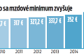 Veľké medzinárodné porovnanie: Akú minimálnu mzdu majú v krajinách EÚ?