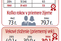 Štatistické výsledky za rok 2015: Narodilo sa viac Slovákov, no hrozí nám vymieranie!