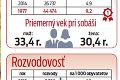 Štatistické výsledky za rok 2015: Narodilo sa viac Slovákov, no hrozí nám vymieranie!