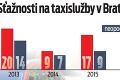 Nový Čas testoval taxikárov: Koľko zaplatí domáci a koľko turista? Šialený rozdiel prekonal aj najhoršie obavy!