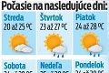 Počasie ako na hojdačke: Po ľadovom pekle sa musia Slováci pripraviť na trópy!