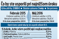 Úroky dosahujú historické minimum: Na auto či nábytok si požičiate lacnejšie!