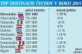 Českí turisti húfne vyrážajú do Tatier: Slovensko porazilo chorvátske more!