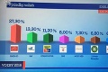 Šokujúce výsledky markizáckeho exit poll: Kotleba mieri do parlamentu, sklamanie pre Smer!