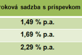 VÚB boduje: Priniesla hypotéku s úrokom pod 1,5 %