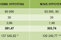 VÚB boduje: Priniesla hypotéku s úrokom pod 1,5 %