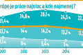 Mizéria Slovenska v Európe: Robotu si hľadá každý desiaty Slovák!