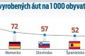 Slovensko je automobilovou veľmocou: Minulý rok sme vyrobili rekordný milión áut