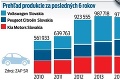 Slovensko je automobilovou veľmocou: Minulý rok sme vyrobili rekordný milión áut