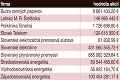 Kariéra ako hrom: Mladík Gedra spravuje majetok za 2,3 mld. €!