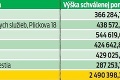 Bratislavské mestské časti sa konečne dočkali: Opravia školy za viac ako 4 milióny €