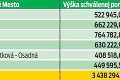 Bratislavské mestské časti sa konečne dočkali: Opravia školy za viac ako 4 milióny €