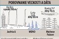 Ruský miliardár si dal postaviť unikátny gigant: Toto je najväčšia jachta na svete!