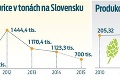 Suché leto bez dôsledkov neostane: Budú kukurica a chmeľ nad zlato?!