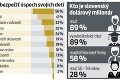 Aj oni majú strach: Čoho sa najviac boja naši milionári?