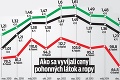 Zlá správa pre motoristov pred dovolenkami: Benzín išiel hore!