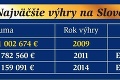 Padol rekordný jackpot 2 466 000 000 českých korún: Vyhral miliardy Slovák?!