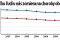 Slovákov najčastejšie zabíja hypertenzia: Dostaňte svoj tlak pod kontrolu!