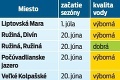 Hygienici skontrolovali priehrady a jazerá na Slovensku: Bezpečne sa okúpete v 29 vodných plochách!