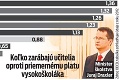 Katastrofálne výsledky v medzinárodnom prieskume: Slovenskí učitelia zarábajú najmenej!