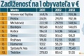 Štatistika prináša šokujúce výsledky: Najzadlženejšie mestá Slovenska!
