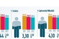 Štatistika prináša šokujúce výsledky: Najzadlženejšie mestá Slovenska!