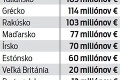 Čísla hovoria jasnou rečou: Vieme, akou sumou doplatí na ruské sankcie jeden Slovák!