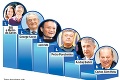 Andrej Babiš sa dostal do svetového rebríčka: Slovák medzi najvplyvnejšími miliardármi!