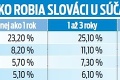 Mladí menia prácu každú chvíľu: Ako dlho sú Slováci verní jednej firme?