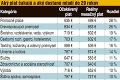 Dobrá správa: Štát podporí 13-tisíc pracovných miest pre mladých