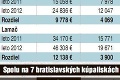 Kúpaliskám v Bratislave sa sezóna vydarila: Tržby stúpli o 135-tisíc eur!