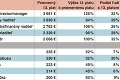 Trh práce: Trinásty plat dostane len každý piaty Slovák
