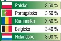 Na Slovensku rastú ceny vysoko: Za potraviny platíme stále viac!