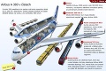 Najväčšie dopravné lietadlo: Airbus A380 pristál vo Viedni