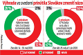Nový prieskum Focusu o nedeľnom zákaze predaja: Možnosť zostať doma zmenila názor Slovákov, takto to vidia odborníci