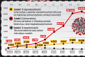 Najnovšia aktualizácia analytikov: Pozrite si tri scenáre vývoja koronavírusu na Slovensku