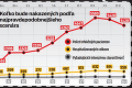 Najnovšia aktualizácia analytikov: Pozrite si tri scenáre vývoja koronavírusu na Slovensku