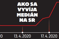 Otváranie slovenskej ekonomiky závisí od kĺzavého mediánu: Takto sa rozhodne o ďalších fázach