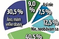 Nepriaznivý ekonomický vývoj počas korona epidémie: Prepúšťania sa bojí 71 % Slovákov