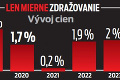 Zvyšovať sa bude nezamestnanosť, ale platy veľmi nie: Takto ničí koronavírus slovenskú ekonomiku