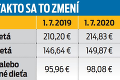 Dlžníkom prepočítajú zrážky z príjmov: Exekútor vám musí nechať 214,83 €